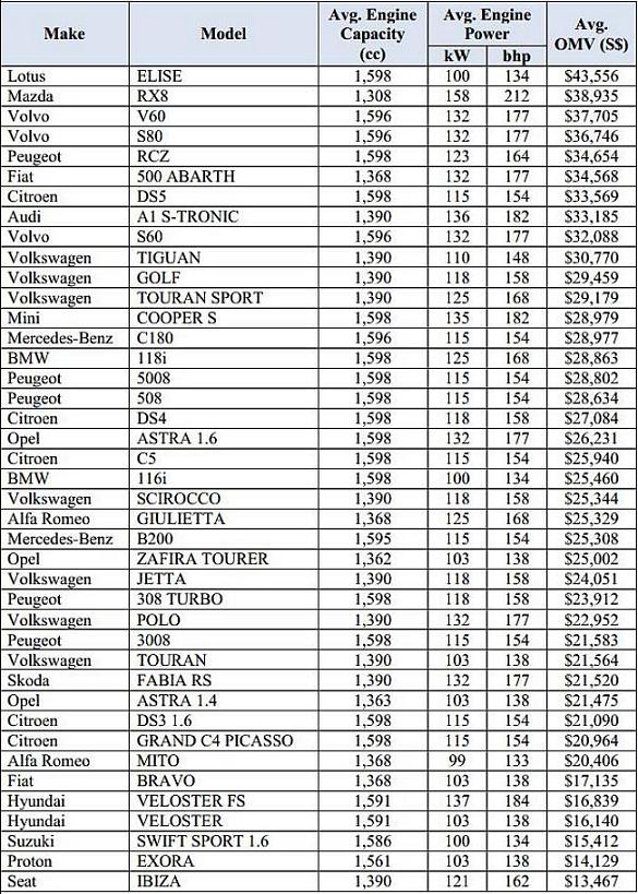 LTA List of 41 Cars For COE Category B Cars